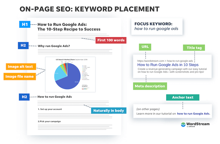 What is full form of seo and how this work